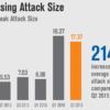 Penyedia Layanan TI dan Cloud Paling Banyak Jadi Sasaran Serangan DDoS